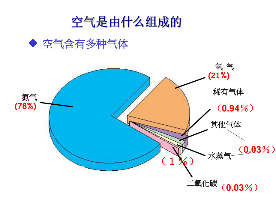 空气的成分课件10鲁教版.ppt_第3页