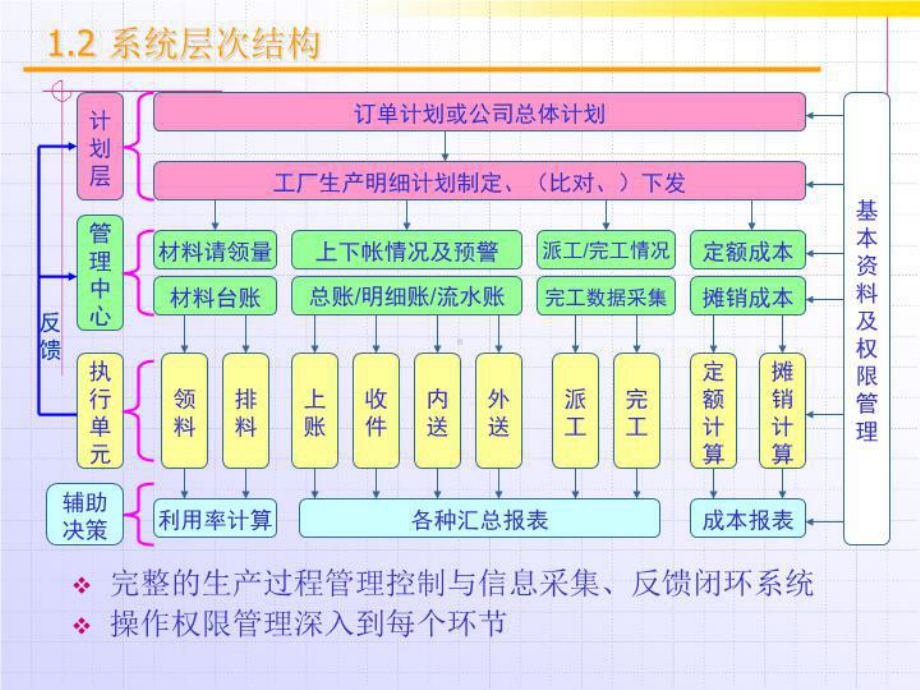 生产计划及成本核算系统含BOM介绍课件.ppt_第3页