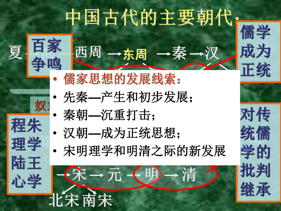 百家争鸣和儒家思想的形成课件11人教课标版.ppt_第2页