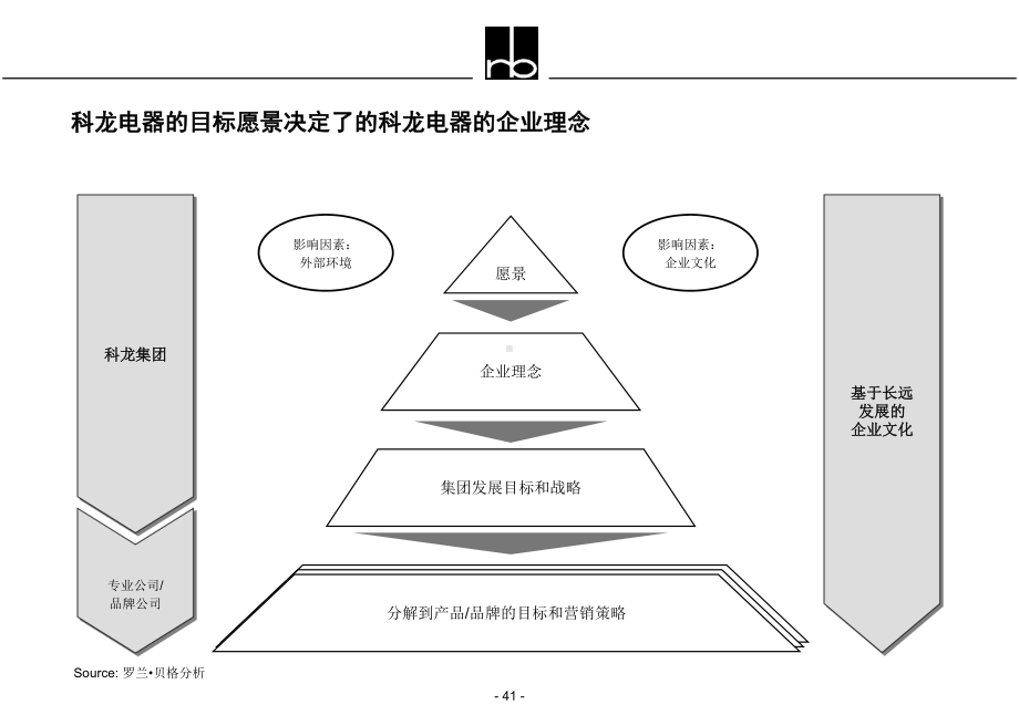 科龙电器日程安排营销组织课件.ppt_第2页