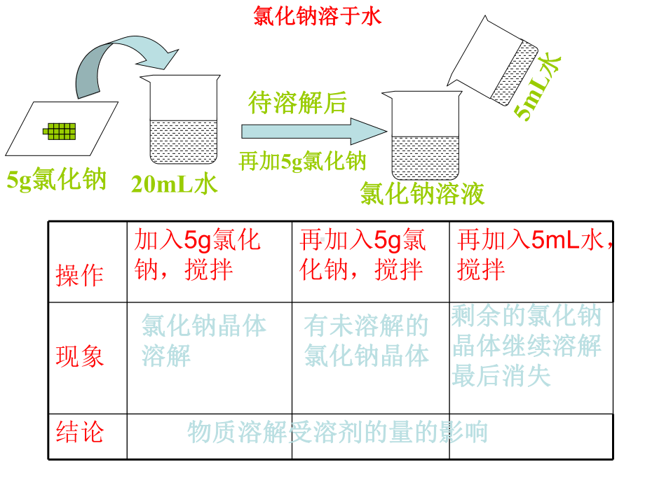 溶解度PPT课件24-人教版.ppt_第3页