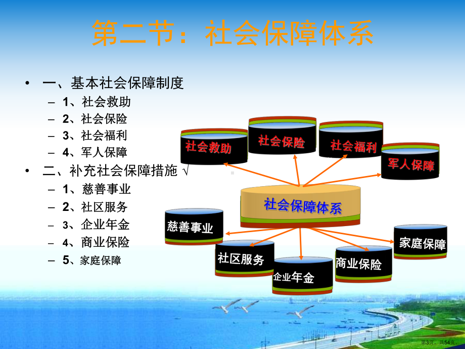 社会保障体系与模式课件2.ppt_第3页