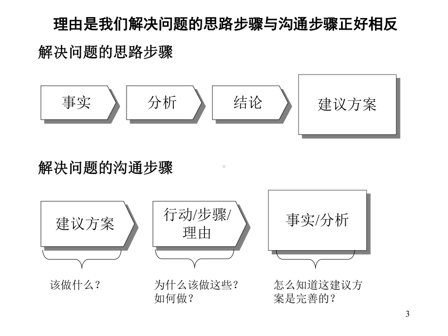 稿件写作之金字塔写作培训汇编课件.ppt_第3页