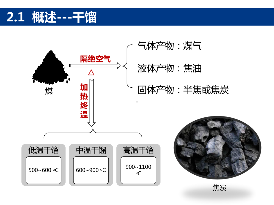 煤的低温干馏课件.pptx_第3页