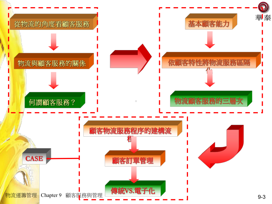 物流作业部门行销与流通管理系课件.ppt_第3页