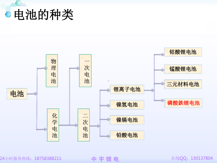 磷酸铁锂电池知识简介课件.ppt_第3页