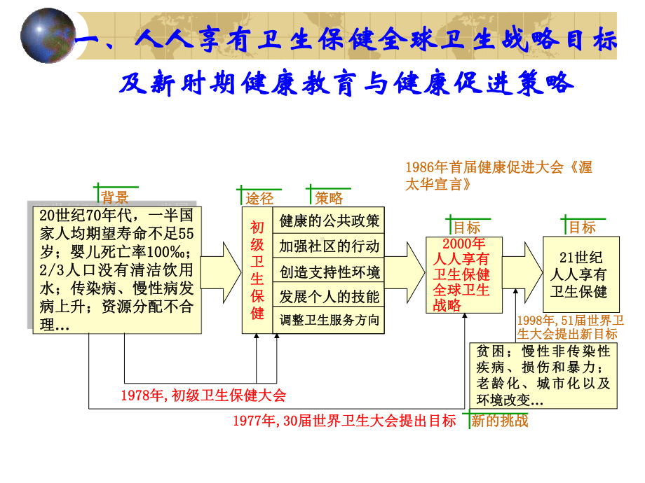 社区预防与保健医院健康教育与健康促进课件.ppt_第2页