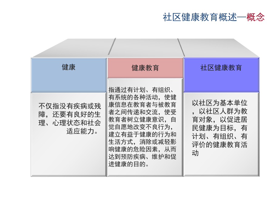 社区健康教育概述课件.pptx_第3页