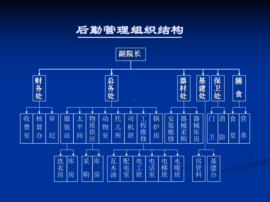 现代医院后勤管理[1]课件.ppt_第3页