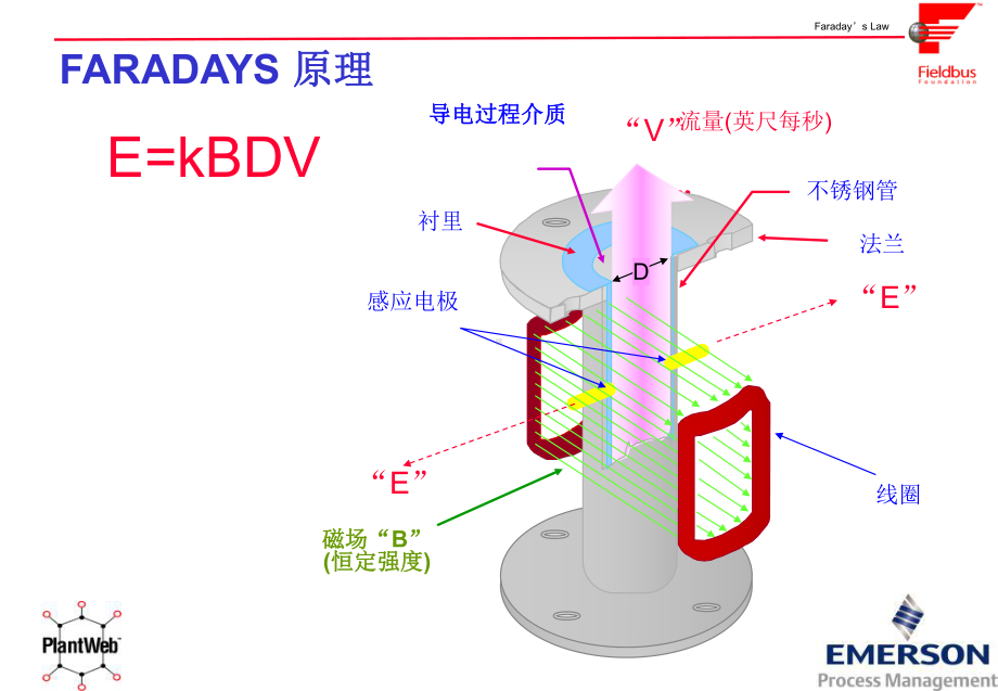 电磁流量计介绍课件.ppt_第2页