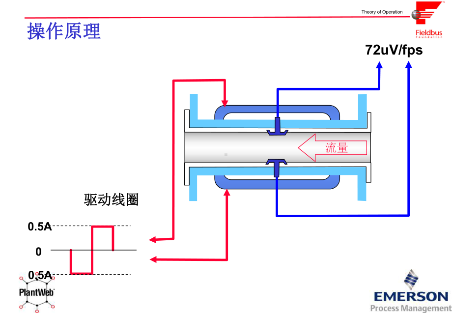 电磁流量计介绍课件.ppt_第3页