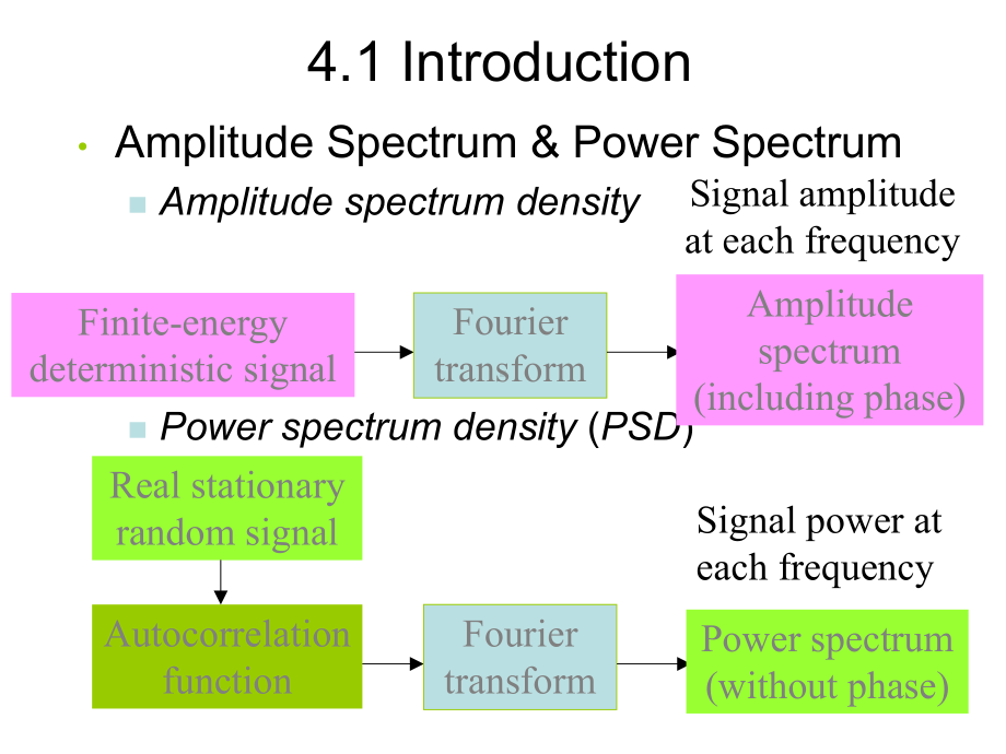 现代数字信号处理AdvancedDigitalSignalProcessingch4PSE课件.ppt_第2页