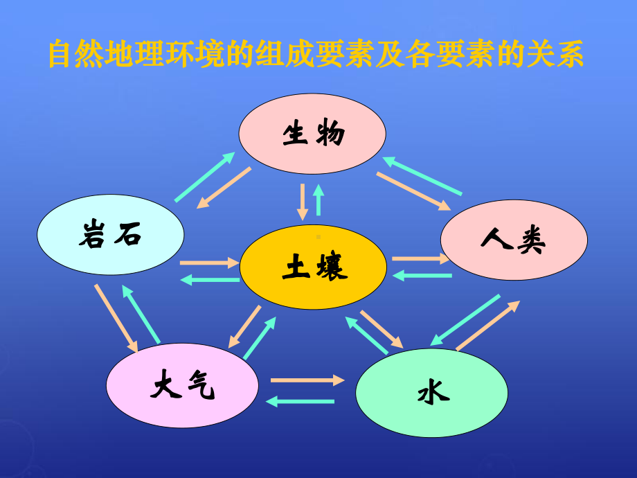 湖南省湘教版地理必修一自然地理要素变化与环境变迁(38)课件.ppt_第2页