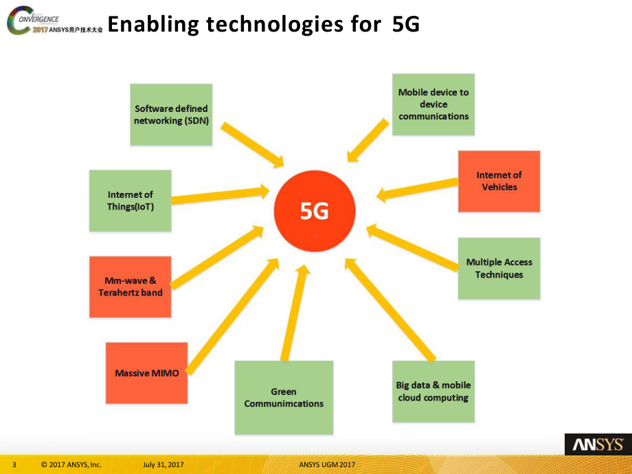 相控阵雷达与芯片系统在5G通信上的应用课件.pptx_第3页