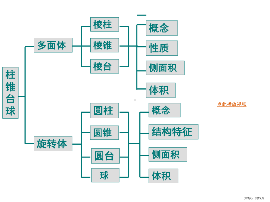 空间几何体复习数学必修二课件.ppt_第3页