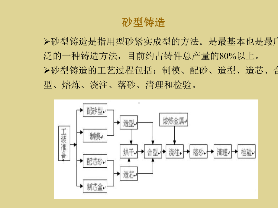 砂型铸造学习培训课件.pptx_第1页