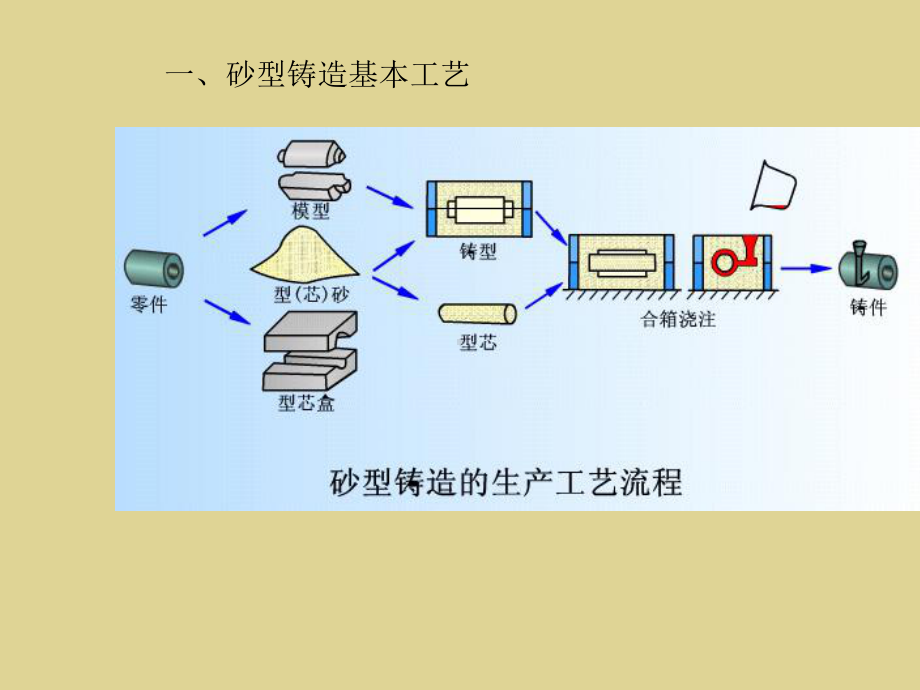 砂型铸造学习培训课件.pptx_第2页