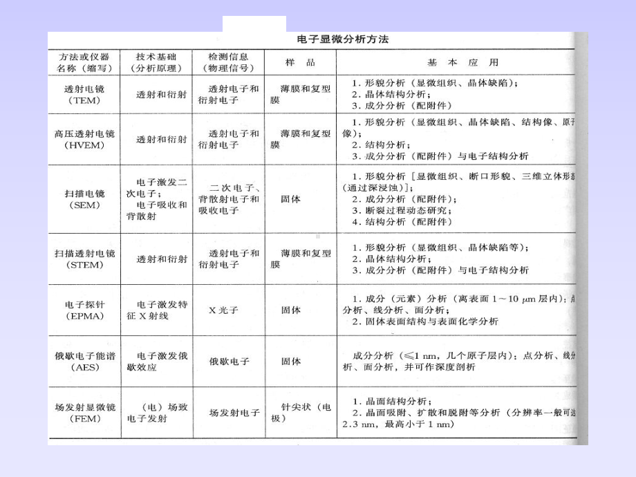 电子显微分析方法电子光学基础课件.ppt_第3页