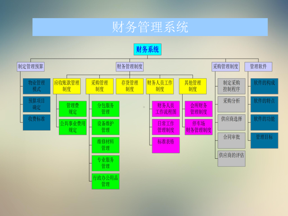 物业财务培训课件.ppt_第3页