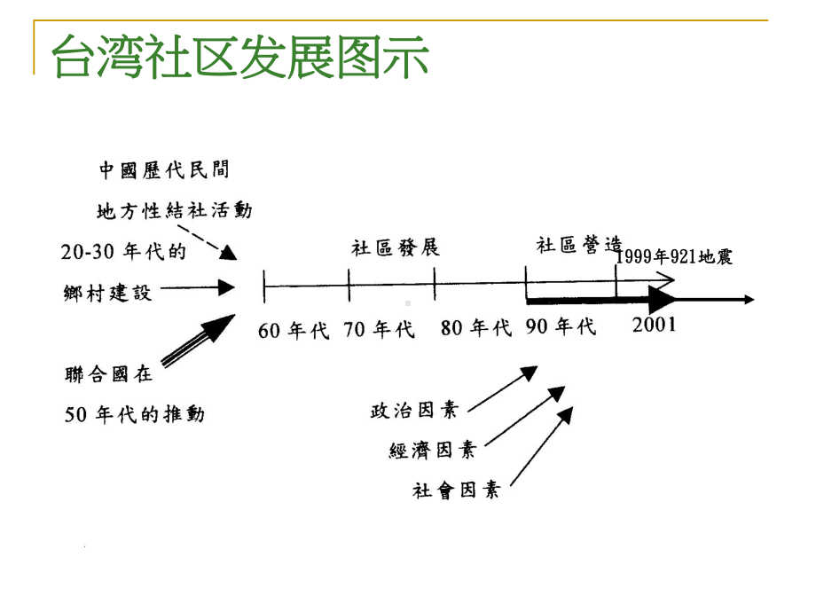 社区工作在台湾的实践.课件.ppt_第2页