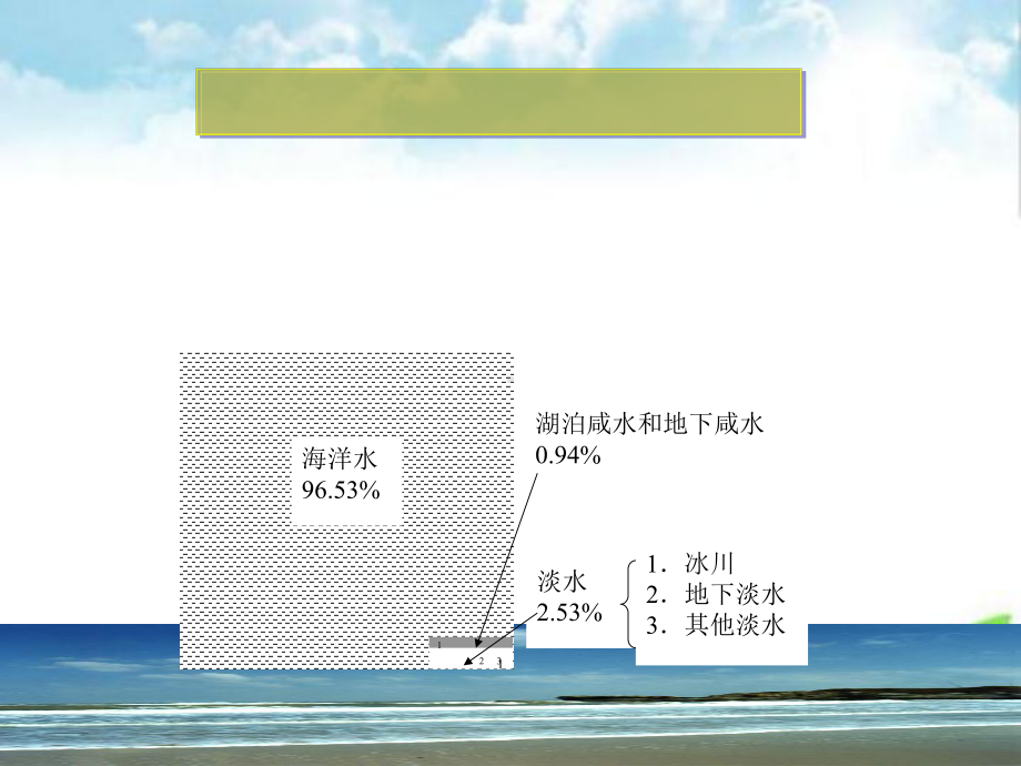 海水的温度与盐度PPT课件(自制).ppt_第3页