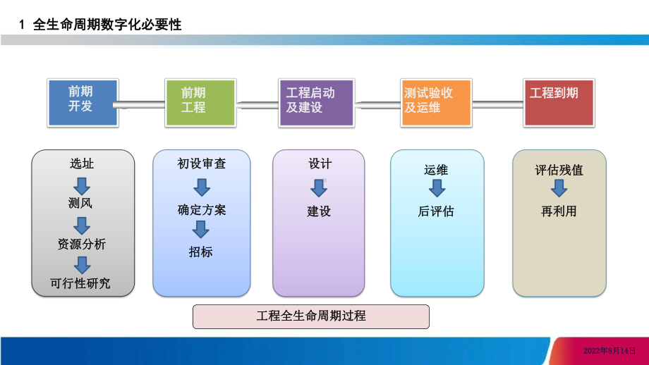 海上风电场全生命周期数字化工作汇报课件.pptx_第3页