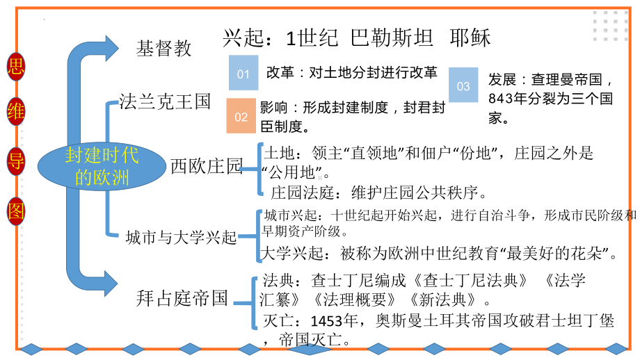 （新部编版）九年级历史上册第三 四单元 封建时代的欧洲、亚洲 单元复习.ppt_第3页