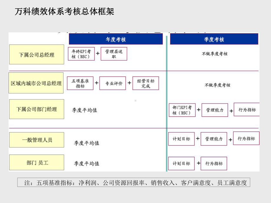 知名公司绩效薪酬管理体系课件.ppt_第3页