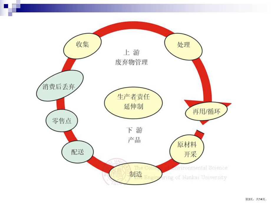 生产者责任延伸制课件.ppt_第3页