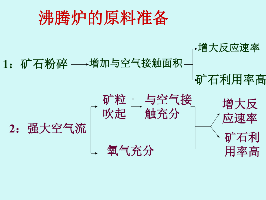 硫酸的工业制法正式版课件.ppt_第3页