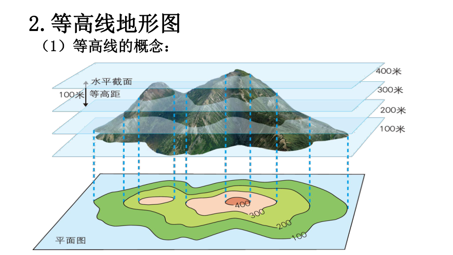 等高线地形图(共81张)课件.ppt_第3页