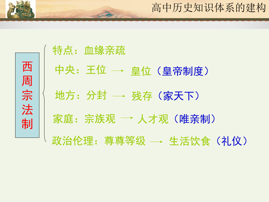 高中历史知识体系框架.ppt_第2页
