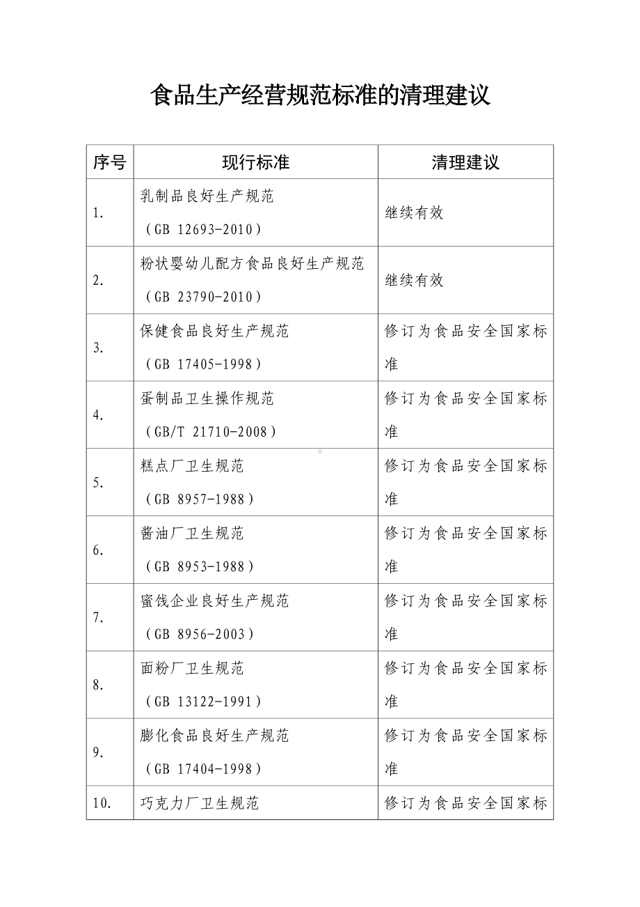 食品生产经营规范标准的清理建议参考模板范本.doc_第1页