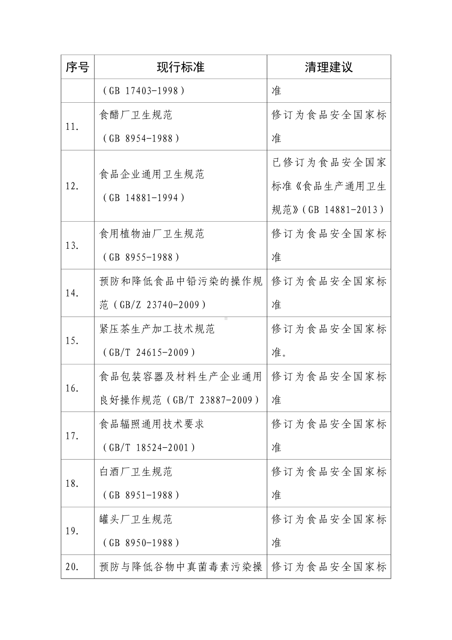 食品生产经营规范标准的清理建议参考模板范本.doc_第2页