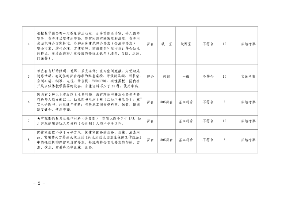 示范幼儿园评估标准 (2)参考模板范本.doc_第2页