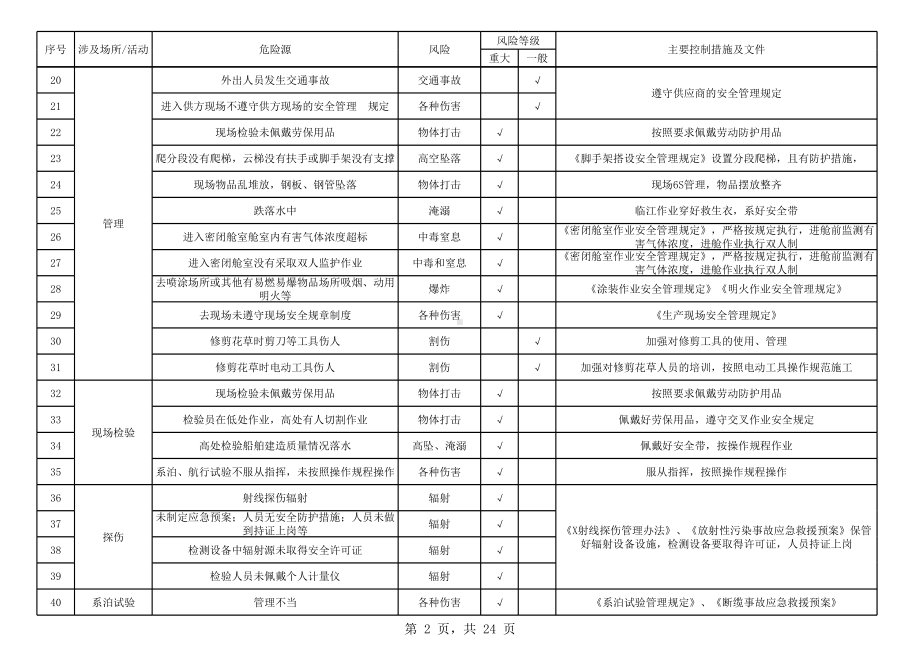 生产经营企业风险清单及控制措施一览表参考模板范本.xls_第2页