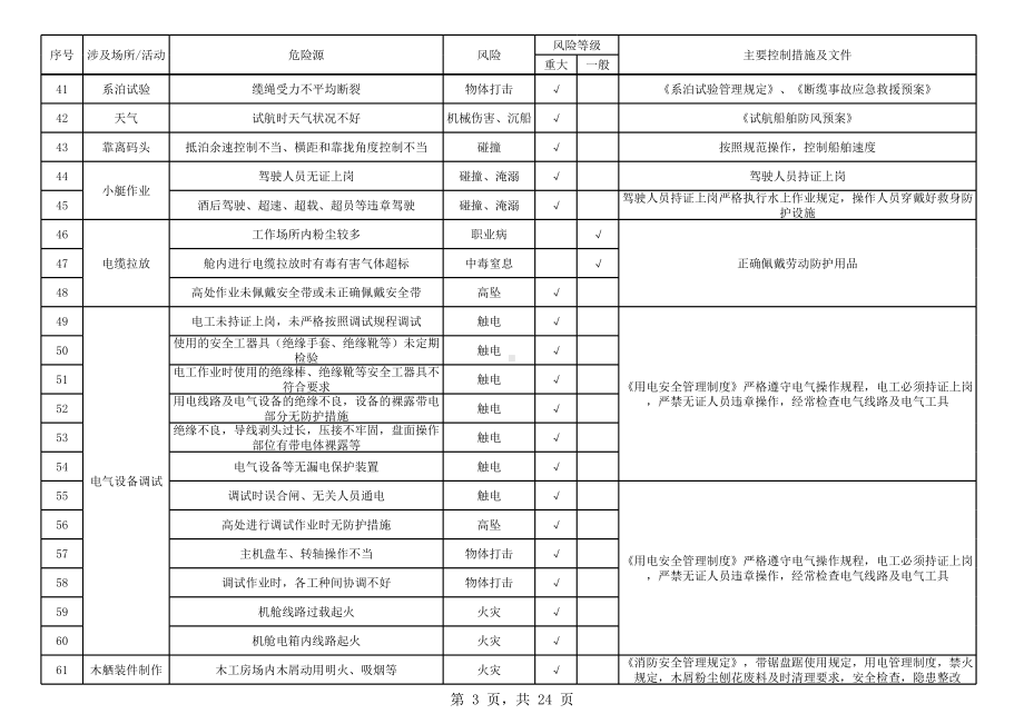 生产经营企业风险清单及控制措施一览表参考模板范本.xls_第3页