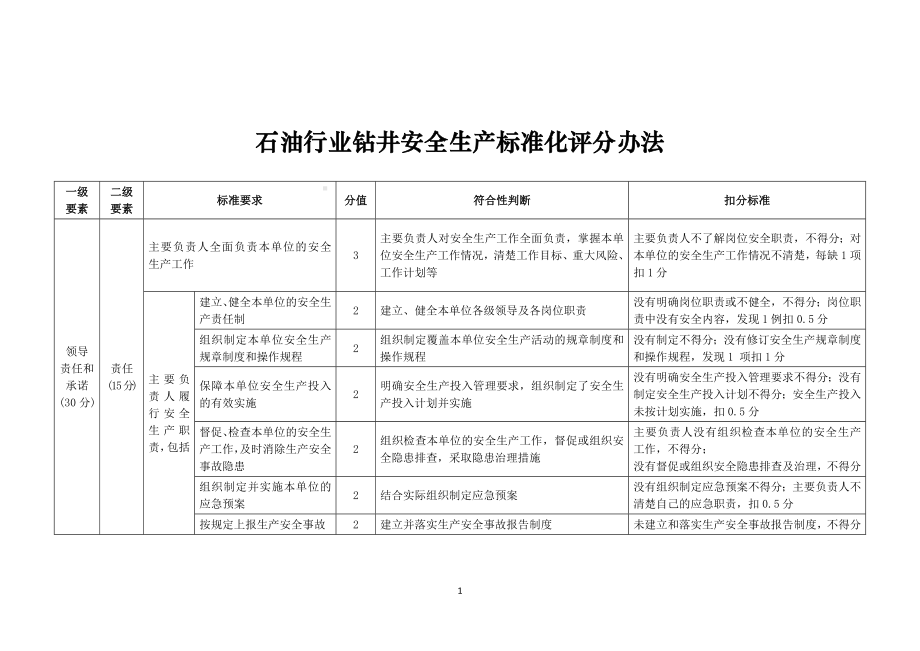 石油行业钻井安全生产标准化评分办法参考模板范本.doc_第2页