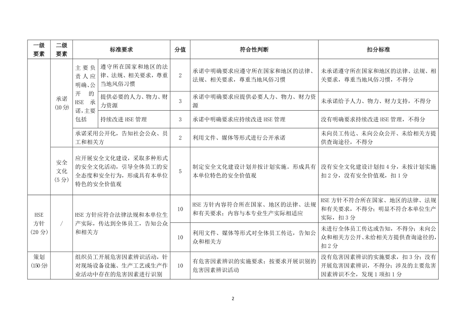 石油行业钻井安全生产标准化评分办法参考模板范本.doc_第3页