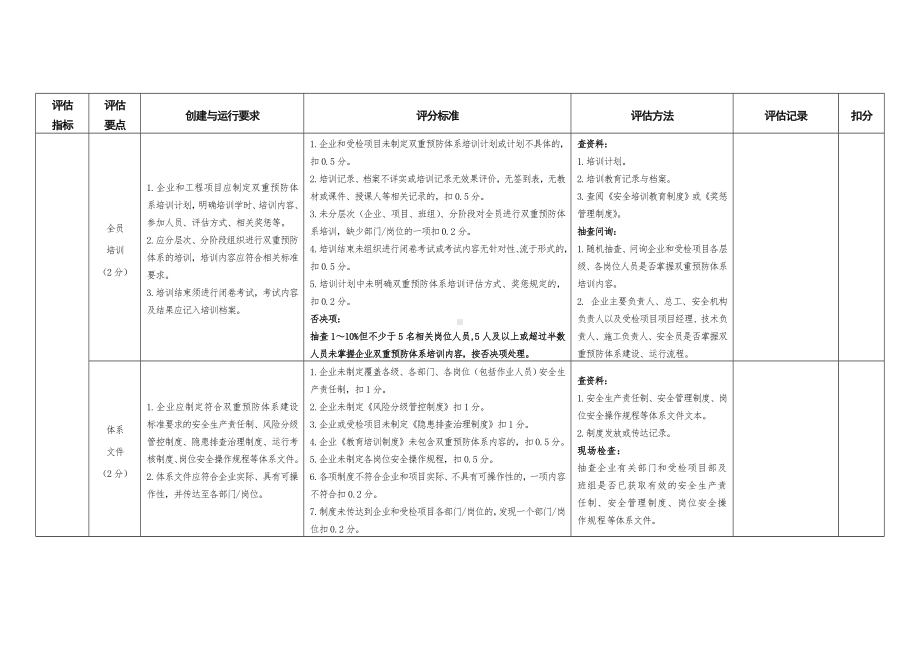 试点企业安全生产风险隐患双重预防体系建设评估标准参考模板范本.doc_第2页