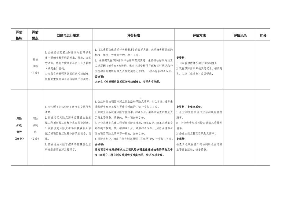 试点企业安全生产风险隐患双重预防体系建设评估标准参考模板范本.doc_第3页