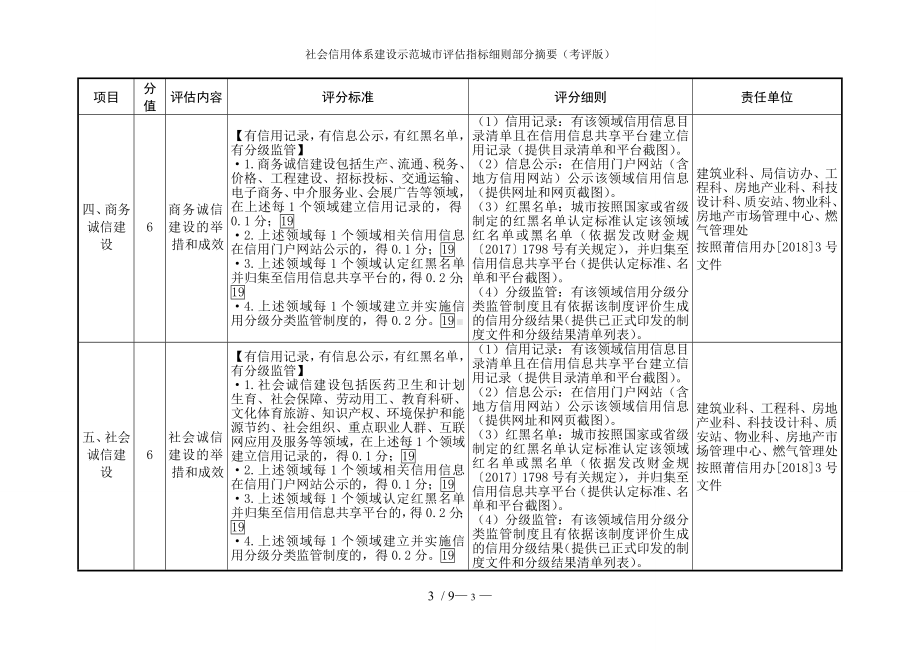 社会信用体系建设示范城市评估指标细则部分摘要（考评版）参考模板范本.doc_第3页