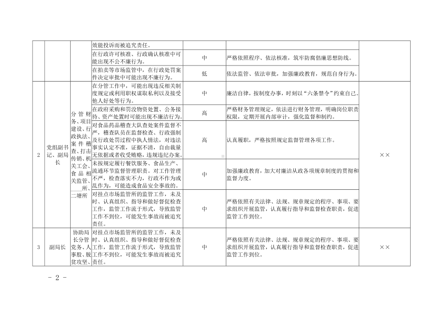 市场监督管理局廉政风险点排查及防控措施参考模板范本.doc_第2页