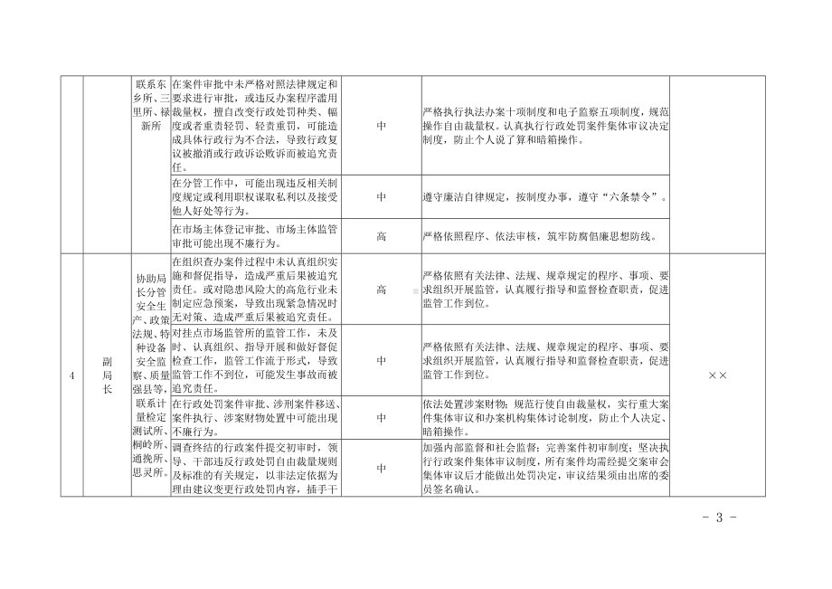 市场监督管理局廉政风险点排查及防控措施参考模板范本.doc_第3页