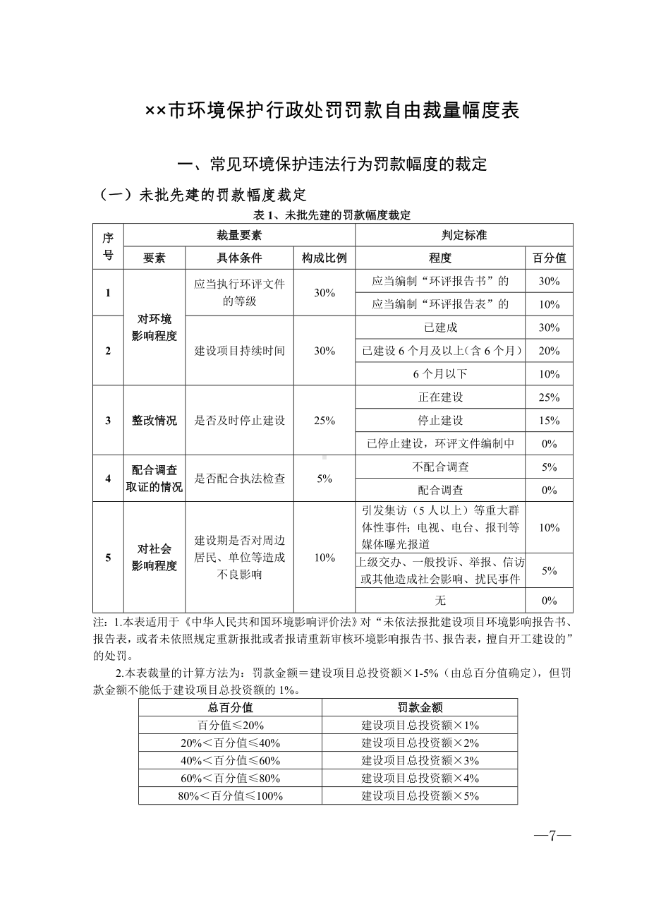 市环境保护行政处罚罚款自由裁量幅度表参考模板范本.doc_第1页