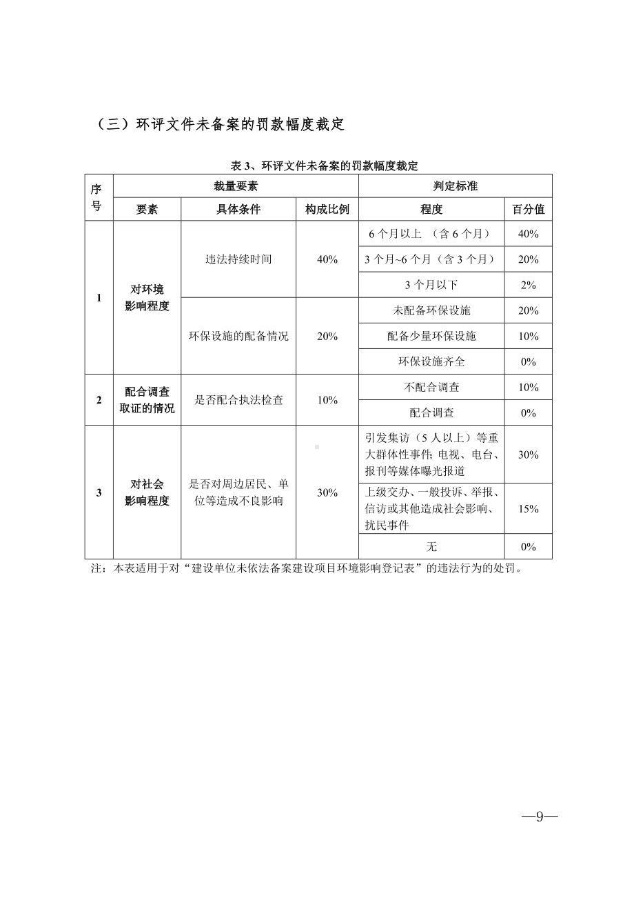 市环境保护行政处罚罚款自由裁量幅度表参考模板范本.doc_第3页