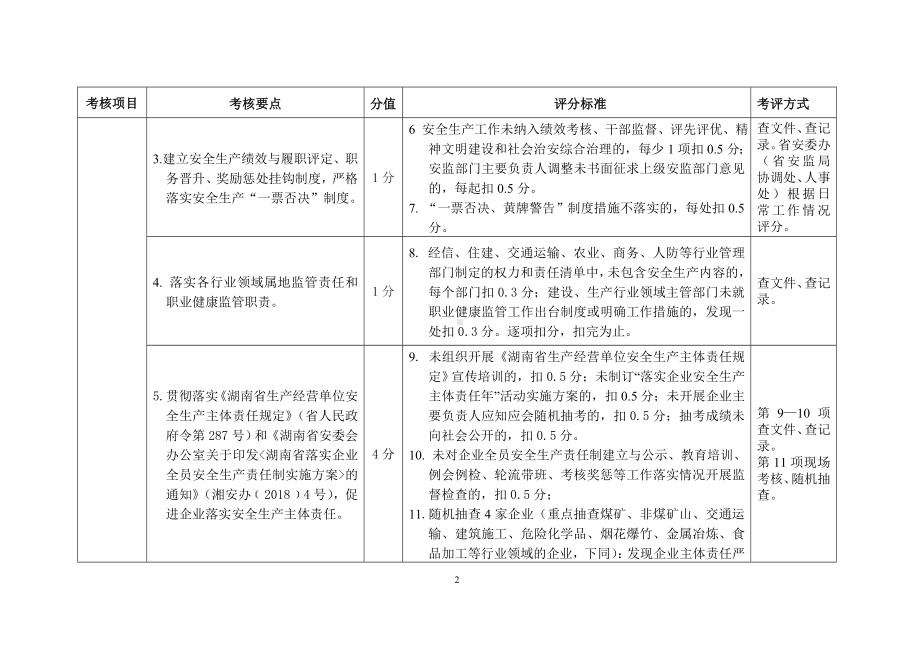 市州、县市区安全生产工作考核细则参考模板范本.doc_第2页