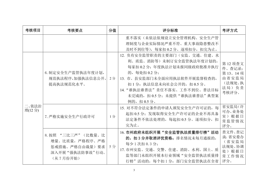 市州、县市区安全生产工作考核细则参考模板范本.doc_第3页