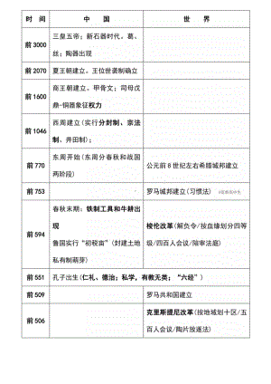 高中历史重要时间&重大事件汇总.docx