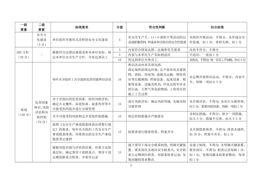 石油行业工程建设施工安全生产标准化评分办法参考模板范本.doc_第3页